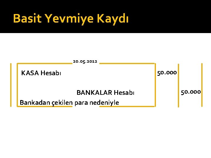 Basit Yevmiye Kaydı 20. 05. 2012 KASA Hesabı BANKALAR Hesabı Bankadan çekilen para nedeniyle