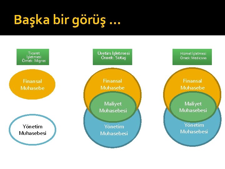 Başka bir görüş … Ticaret İşletmesi Örnek: Migros Finansal Muhasebe Yönetim Muhasebesi Üretim İşletmesi