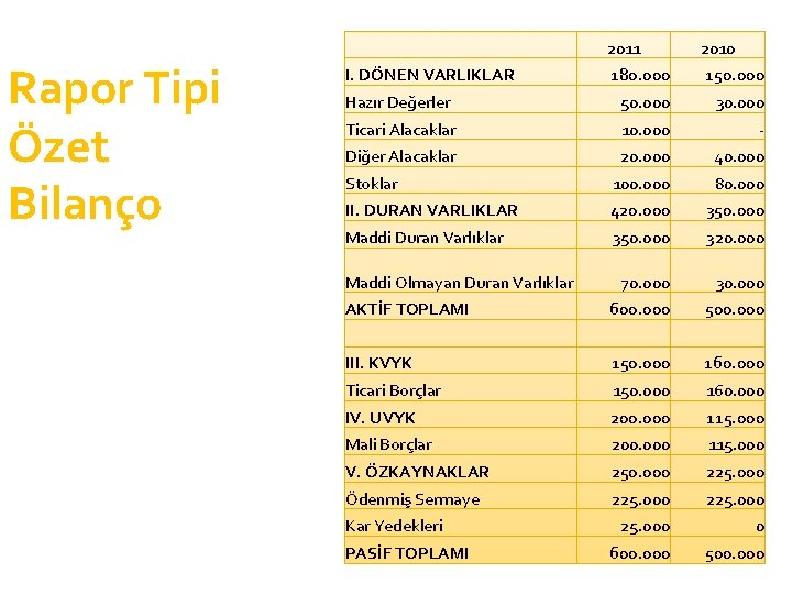 Rapor Tipi Özet Bilanço 2011 2010 180. 000 150. 000 Hazır Değerler 50. 000