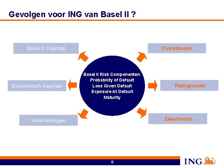 Gevolgen voor ING van Basel II ? Overstanden Basel II Kapitaal Economisch Kapitaal Basel