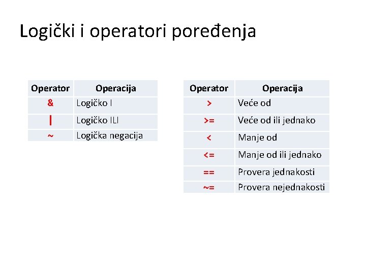 Logički i operatori poređenja Operator Operacija Logičko I & | ~ Logičko ILI Logička