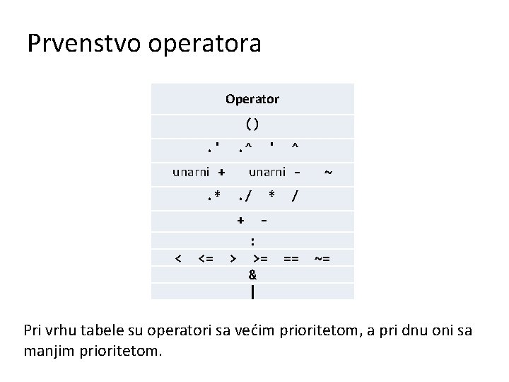 Prvenstvo operatora Operator (). ' . ^ unarni +. * <= ^ unarni. /