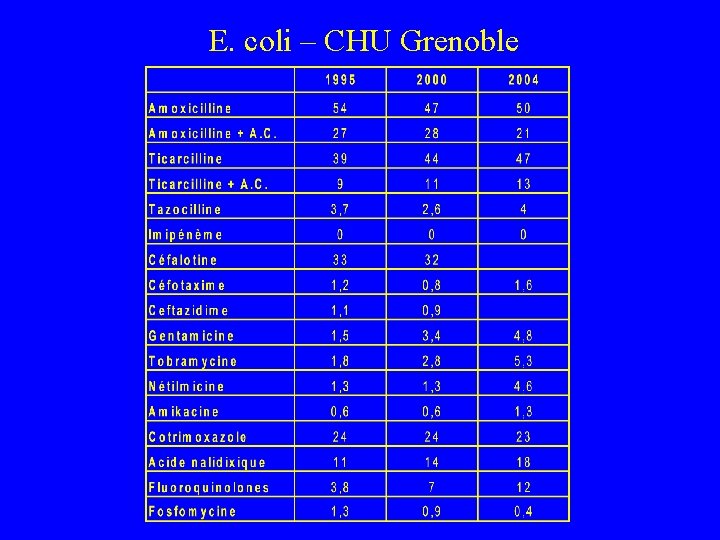  E. coli – CHU Grenoble 