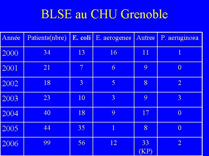 BLSE au CHU Grenoble Année Patients(nbre) E. coli E. aerogenes Autres P. aeruginosa 2000