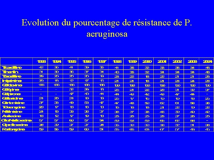 Evolution du pourcentage de résistance de P. aeruginosa 