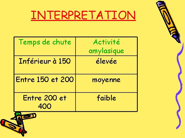 INTERPRETATION Temps de chute Inférieur à 150 Activité amylasique élevée Entre 150 et 200