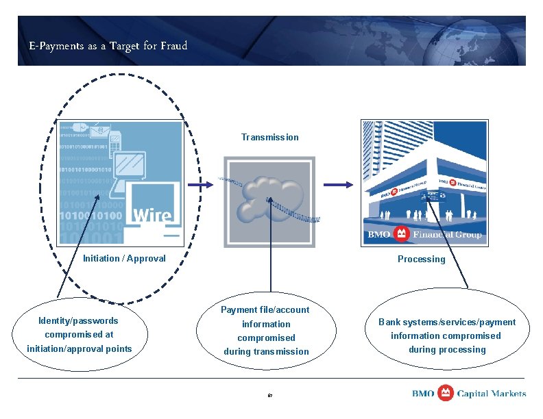 E-Payments as a Target for Fraud Transmission Initiation / Approval Processing Payment file/account Identity/passwords