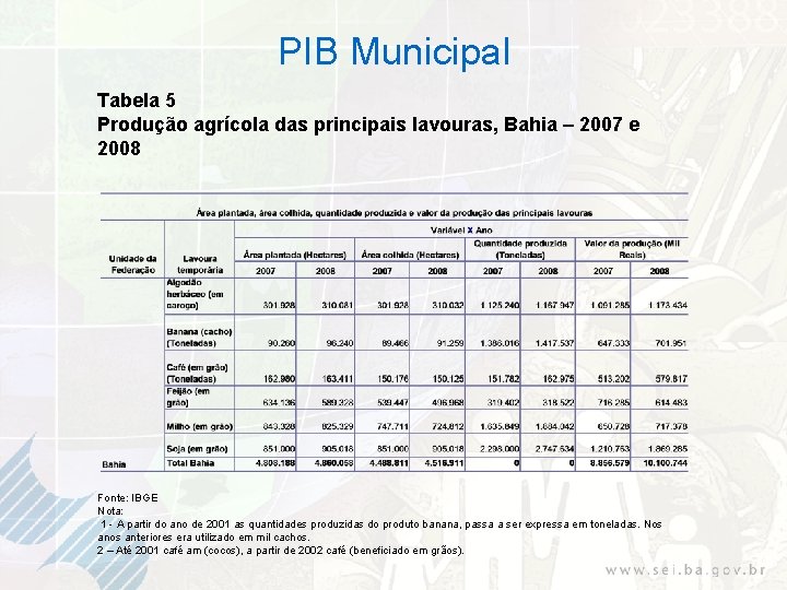 PIB Municipal Tabela 5 Produção agrícola das principais lavouras, Bahia – 2007 e 2008