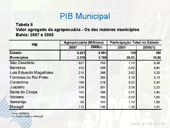 PIB Municipal Tabela 6 Valor agregado da agropecuária - Os dez maiores municípios Bahia: