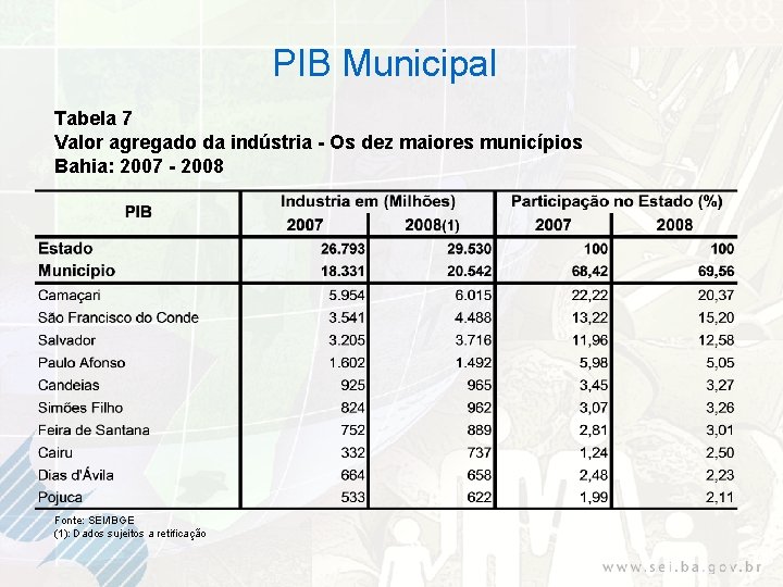 PIB Municipal Tabela 7 Valor agregado da indústria - Os dez maiores municípios Bahia: