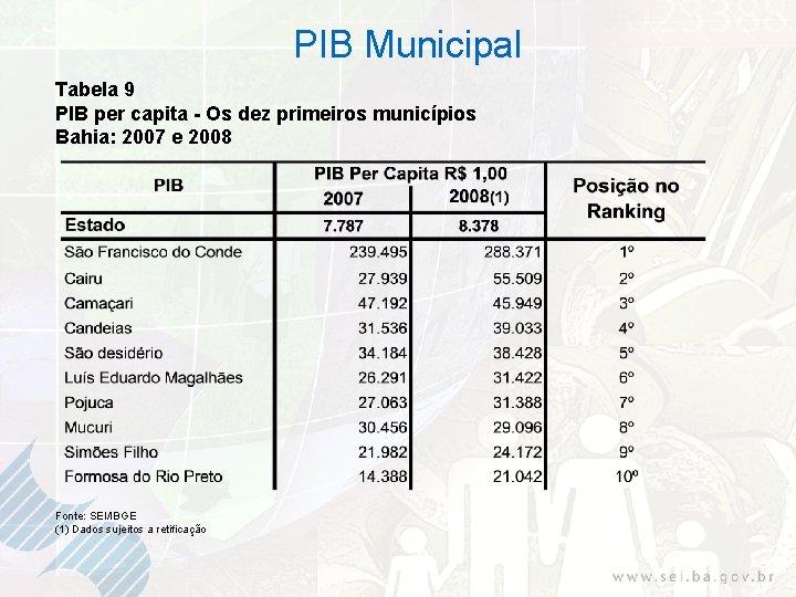 PIB Municipal Tabela 9 PIB per capita - Os dez primeiros municípios Bahia: 2007