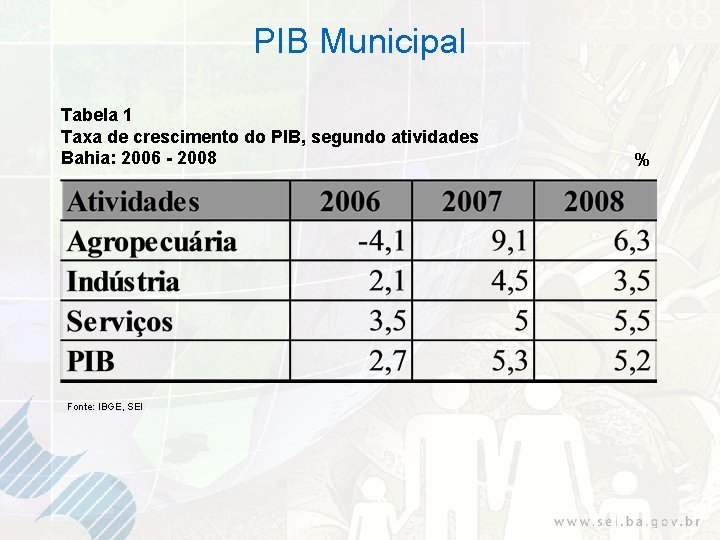 PIB Municipal Tabela 1 Taxa de crescimento do PIB, segundo atividades Bahia: 2006 -