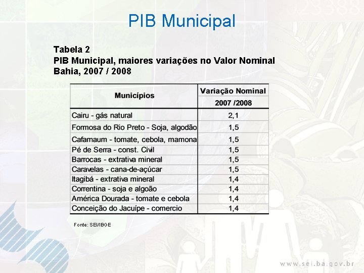 PIB Municipal Tabela 2 PIB Municipal, maiores variações no Valor Nominal Bahia, 2007 /