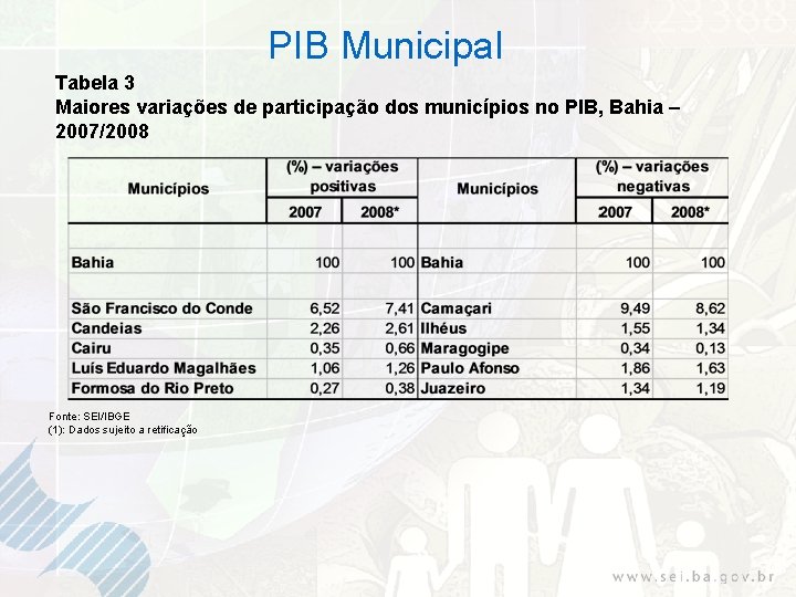 PIB Municipal Tabela 3 Maiores variações de participação dos municípios no PIB, Bahia –