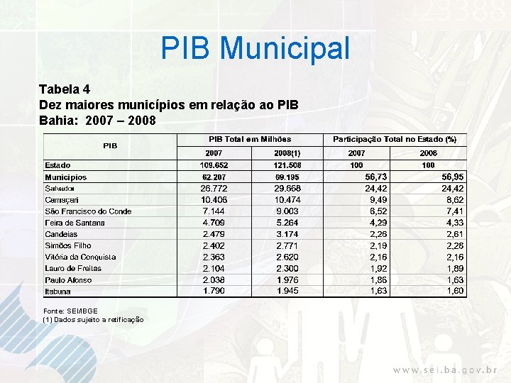 PIB Municipal Tabela 4 Dez maiores municípios em relação ao PIB Bahia: 2007 –