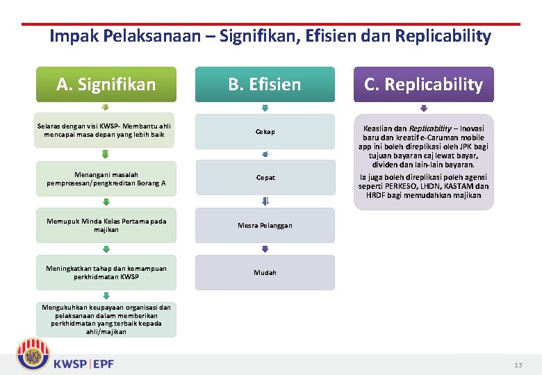 Impak Pelaksanaan – Signifikan, Efisien dan Replicability A. Signifikan B. Efisien C. Replicability Selaras
