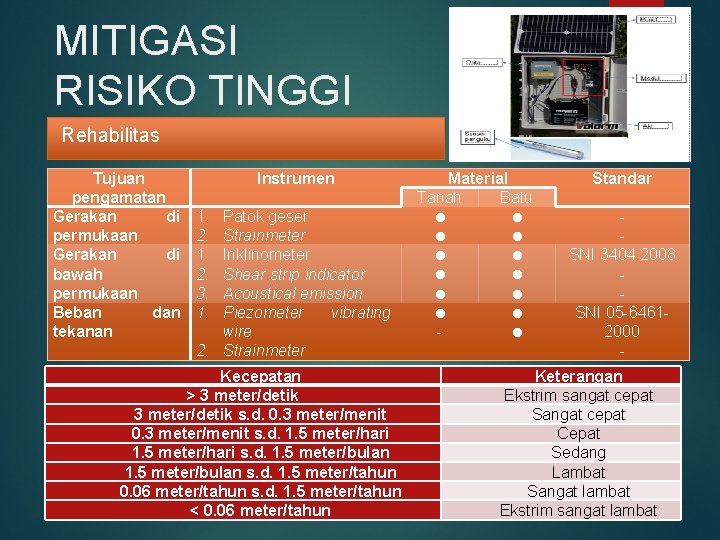 MITIGASI RISIKO TINGGI Rehabilitas Tujuan pengamatan Gerakan di permukaan Gerakan di bawah permukaan Beban