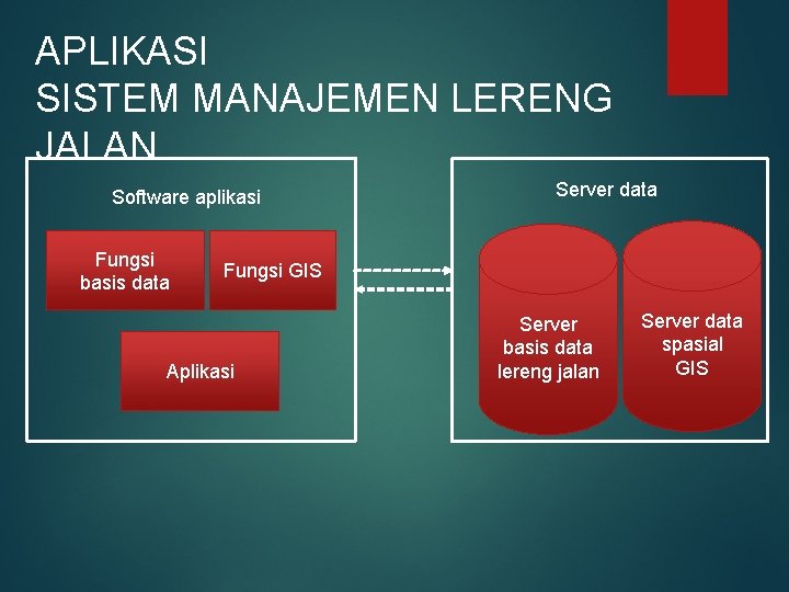 APLIKASI SISTEM MANAJEMEN LERENG JALAN Software aplikasi Fungsi basis data Server data Fungsi GIS