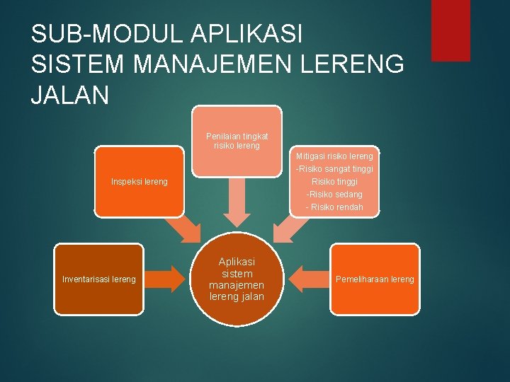 SUB-MODUL APLIKASI SISTEM MANAJEMEN LERENG JALAN Penilaian tingkat risiko lereng Mitigasi risiko lereng -Risiko