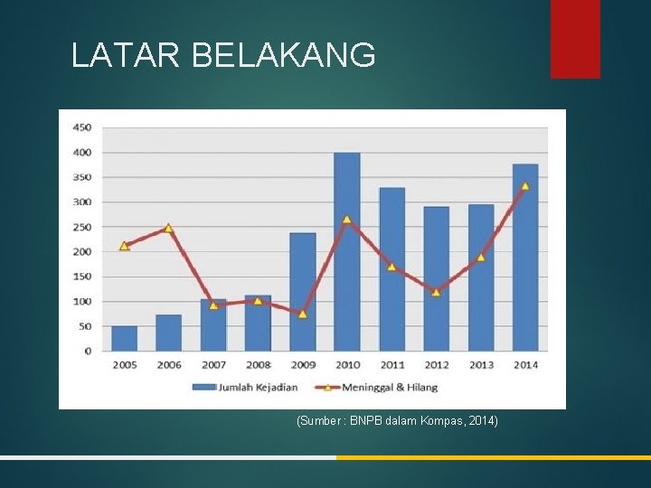 LATAR BELAKANG (Sumber : BNPB dalam Kompas, 2014) 