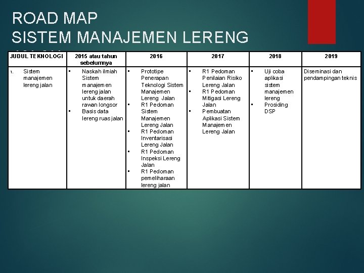 ROAD MAP SISTEM MANAJEMEN LERENG JALAN JUDUL TEKNOLOGI 1. Sistem manajemen lereng jalan 2015