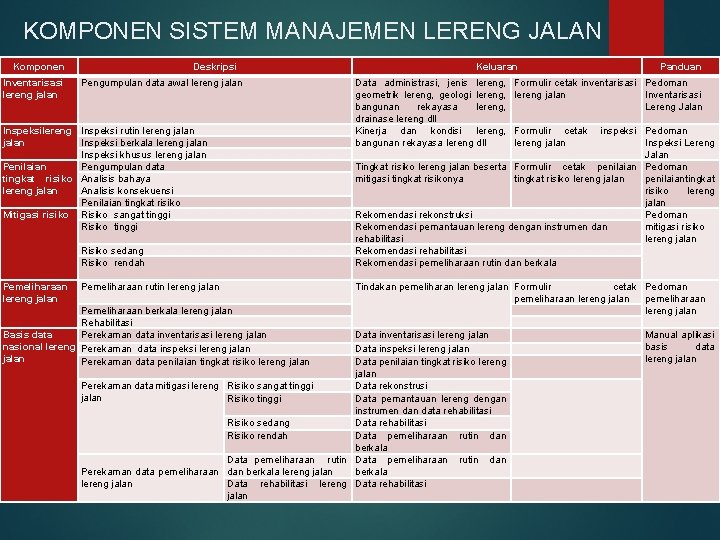 KOMPONEN SISTEM MANAJEMEN LERENG JALAN Komponen Inventarisasi lereng jalan Deskripsi Pengumpulan data awal lereng