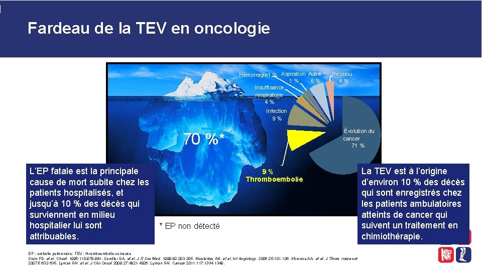 Fardeau de la TEV en oncologie Hémorragie 1 % Aspiration Autre 1 % 6