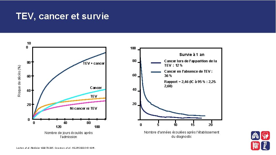 TEV, cancer et survie 10 0 100 Survie à 1 an Risque de décès