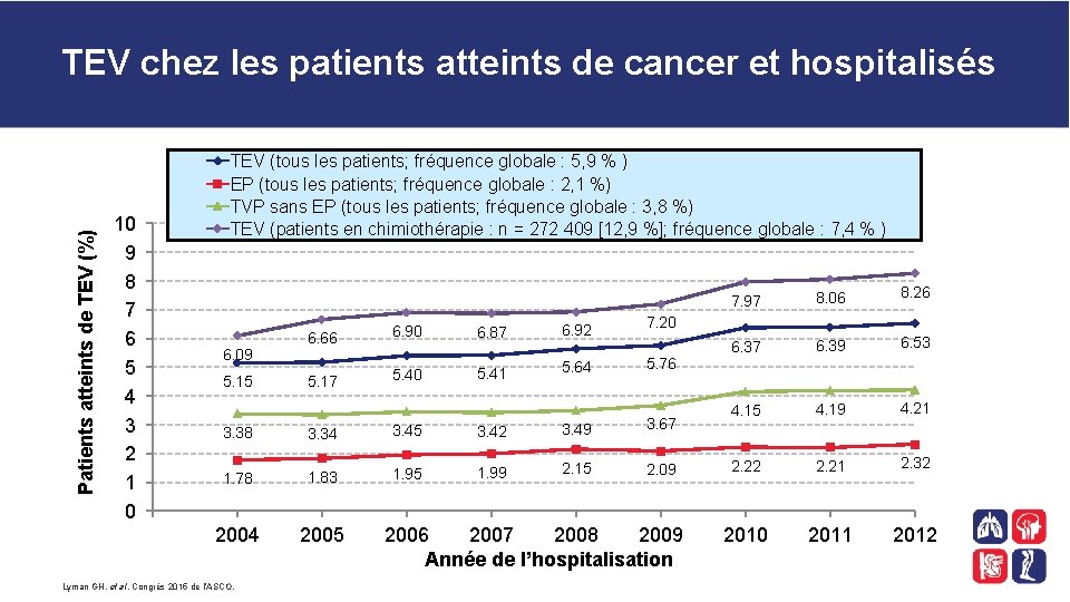 Patients atteints de TEV (%) TEV chez les patients atteints de cancer et hospitalisés