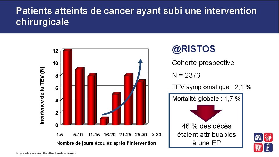 Patients atteints de cancer ayant subi une intervention chirurgicale @RISTOS Incidence de la TEV