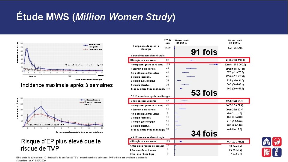 Risque relatif (IC à 95 %) Étude MWS (Million Women Study) Hospitalisation chirurgicale Chirurgie