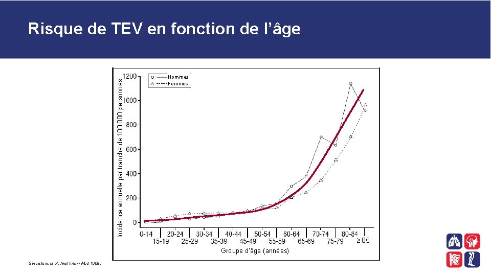 Incidence annuelle par tranche de 100 000 personnes Risque de TEV en fonction de