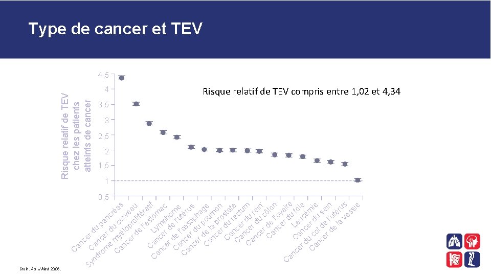 Type de cancer et TEV Risque relatif de TEV chez les patients atteints de