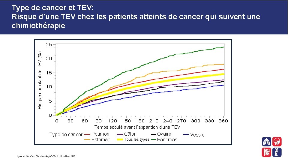 Risque cumulatif de TEV (%) Type de cancer et TEV: Risque d’une TEV chez