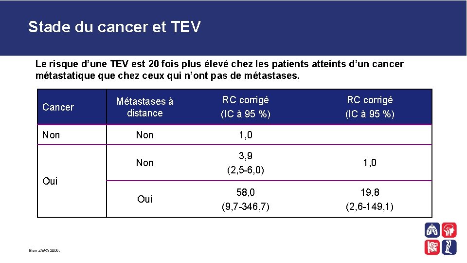 Stade du cancer et TEV Le risque d’une TEV est 20 fois plus élevé