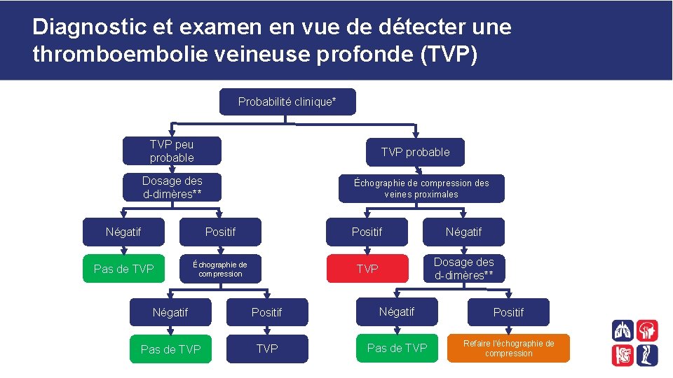 Diagnostic et examen en vue de détecter une thromboembolie veineuse profonde (TVP) Probabilité clinique*