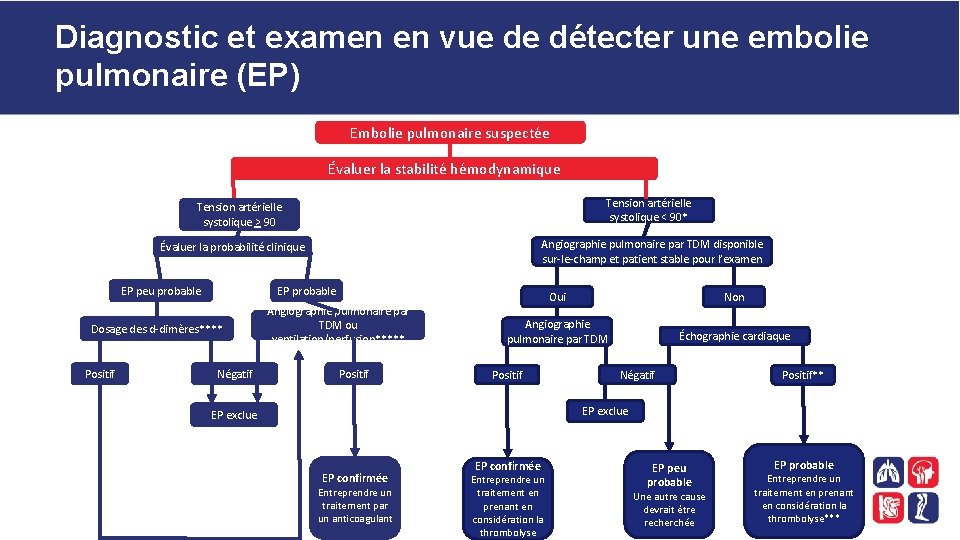 Diagnostic et examen en vue de détecter une embolie pulmonaire (EP) Embolie pulmonaire suspectée