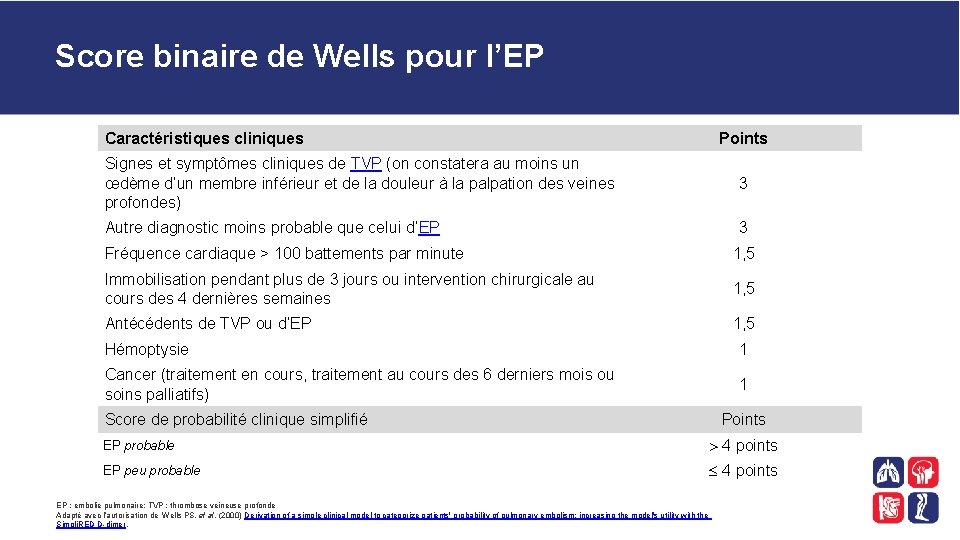 Score binaire de Wells pour l’EP Caractéristiques cliniques Points Signes et symptômes cliniques de