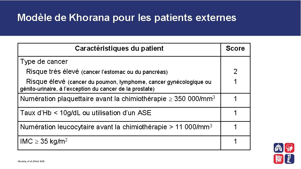 Modèle de Khorana pour les patients externes Caractéristiques du patient Type de cancer Risque