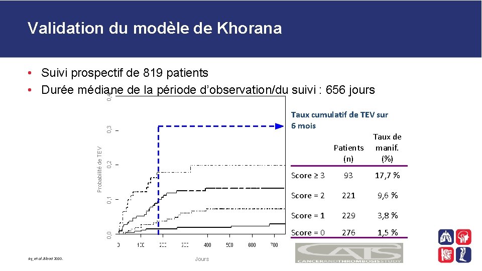 Validation du modèle de Khorana Ay, et al. Blood 2010. 0, 0 0, 1