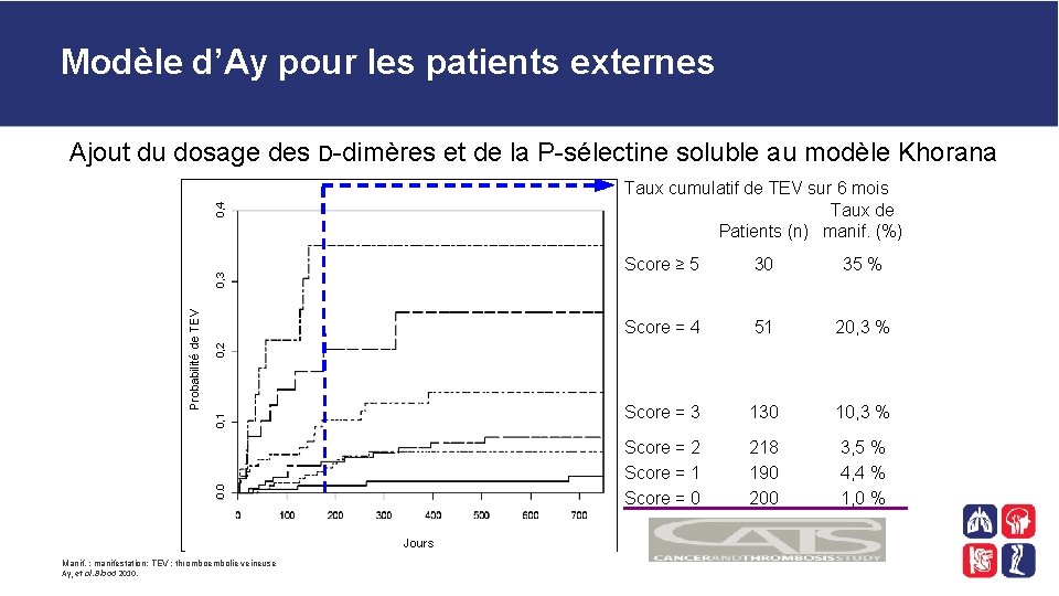 Modèle d’Ay pour les patients externes 0. 0 0, 1 0, 2 0, 3