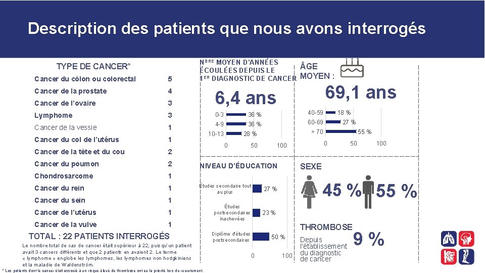 Description des patients que nous avons interrogés TYPE DE CANCER* NBRE MOYEN D’ANNÉES GE