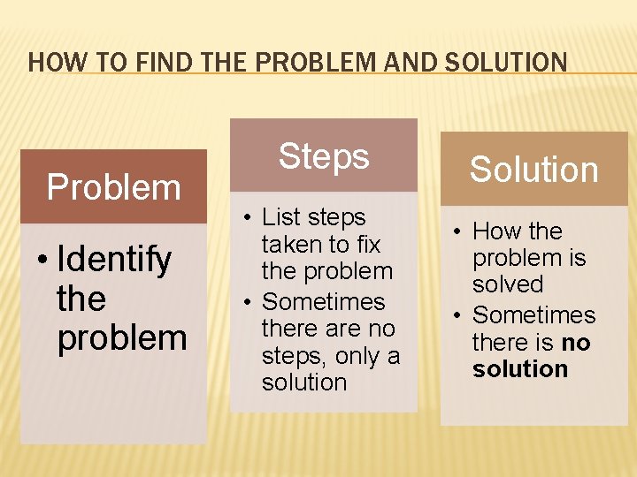 HOW TO FIND THE PROBLEM AND SOLUTION Problem • Identify the problem Steps •