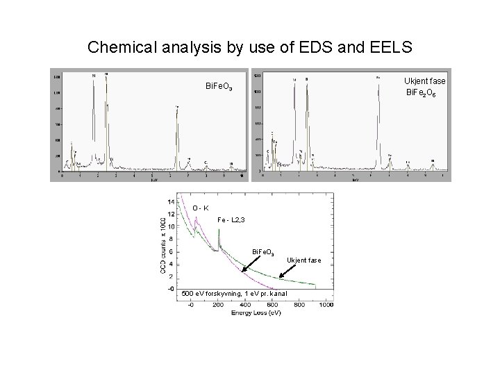 Chemical analysis by use of EDS and EELS Ukjent fase Bi. Fe 2 O