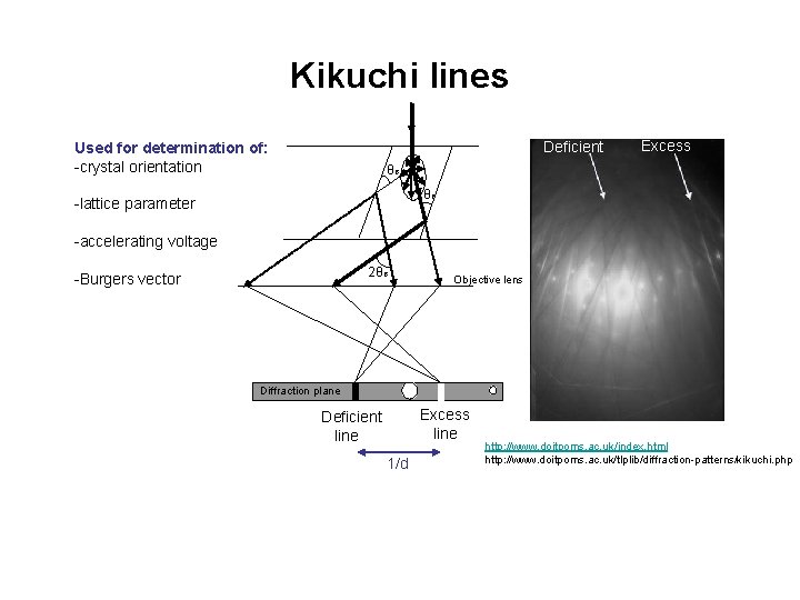 Kikuchi lines Deficient Used for determination of: -crystal orientation Excess θB θB -lattice parameter