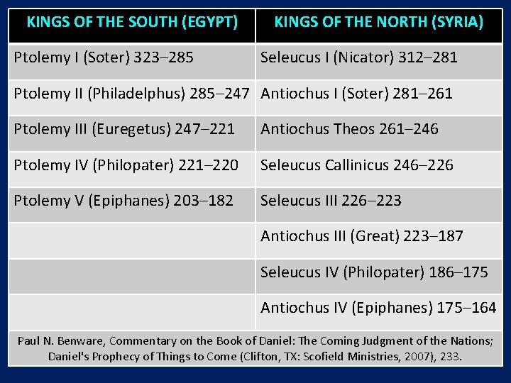 KINGS OF THE SOUTH (EGYPT) Ptolemy I (Soter) 323– 285 KINGS OF THE NORTH