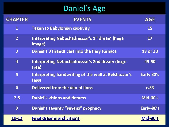 Daniel’s Age CHAPTER EVENTS AGE 1 Taken to Babylonian captivity 15 2 Interpreting Nebuchadnezzar’s