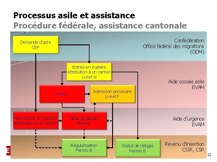 Processus asile et assistance Procédure fédérale, assistance cantonale Confédération Office fédéral des migrations (ODM)