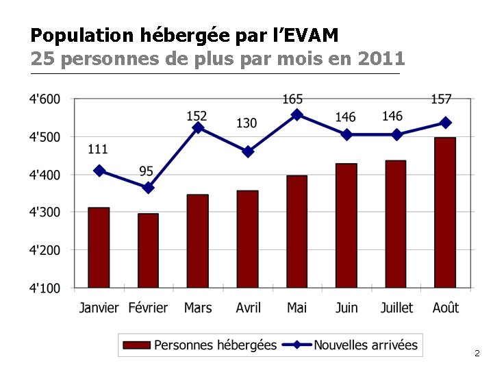 Population hébergée par l’EVAM 25 personnes de plus par mois en 2011 2 