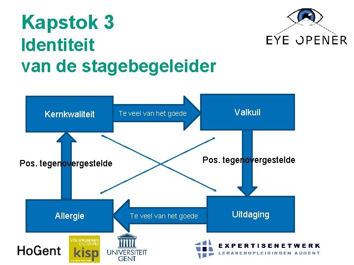 Kapstok 3 Identiteit van de stagebegeleider Kernkwaliteit Te veel van het goede Pos. tegenovergestelde